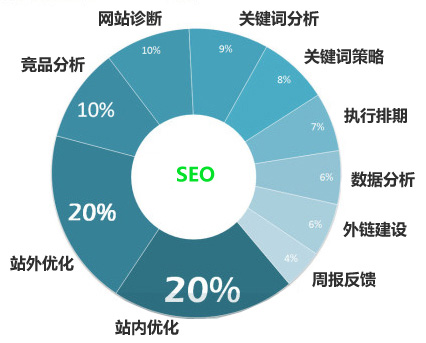 如何做網(wǎng)站診斷有助于加快SEO優(yōu)化的排名？