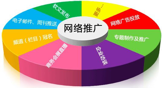 幾種網站推廣的綜合概述，睿智如你會選擇哪一種呢？